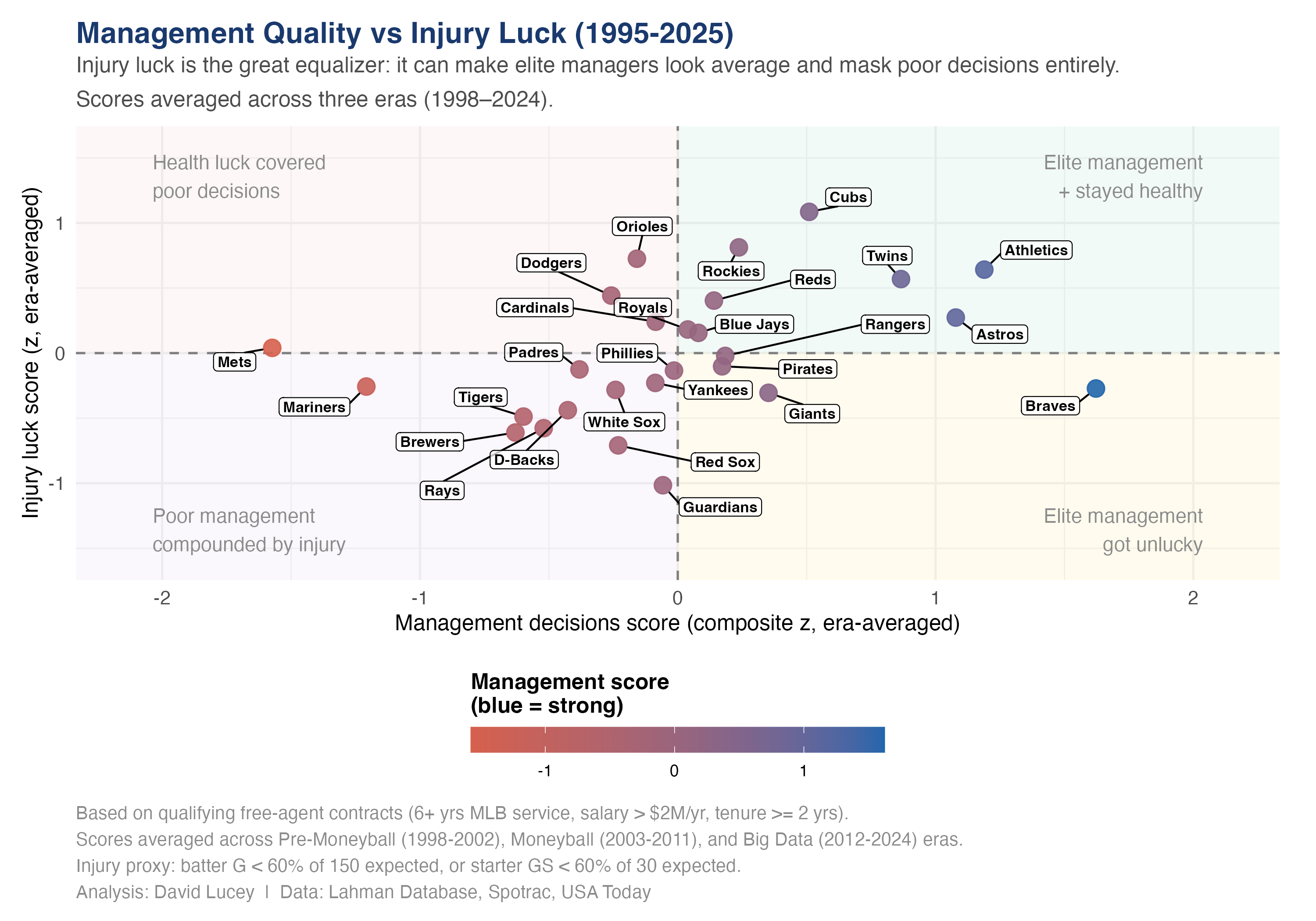 Quadrant scatter showing market value added and injury-related drag by franchise.