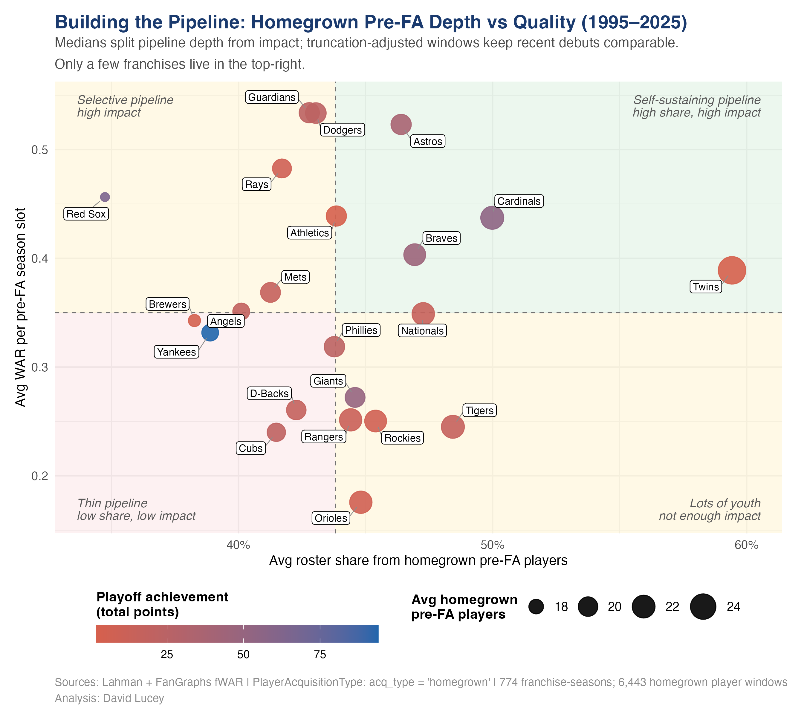 Quadrant scatter showing rookie pipeline quality versus rookie roster share by franchise.
