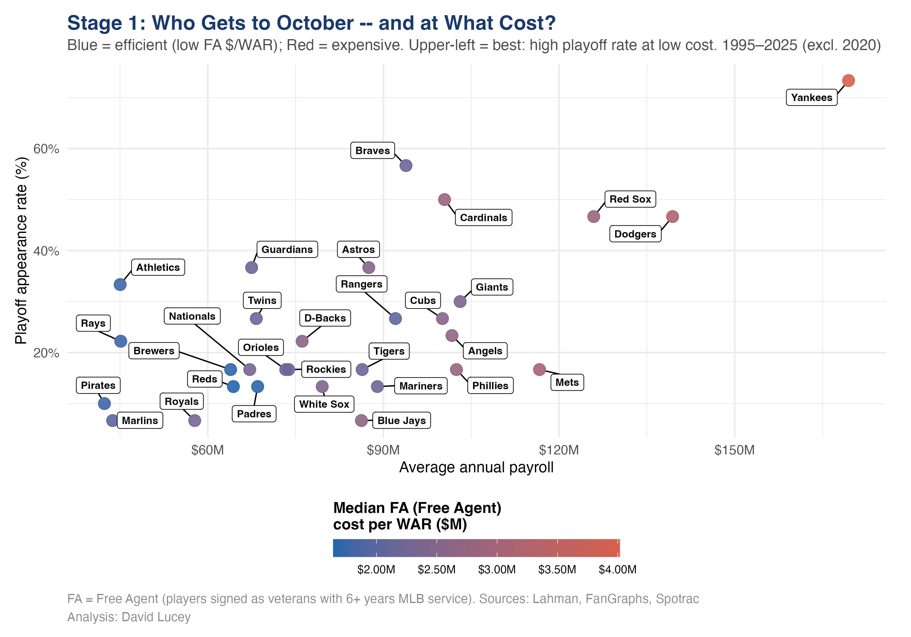 Scatter showing playoff qualification outcomes relative to payroll and cost efficiency.
