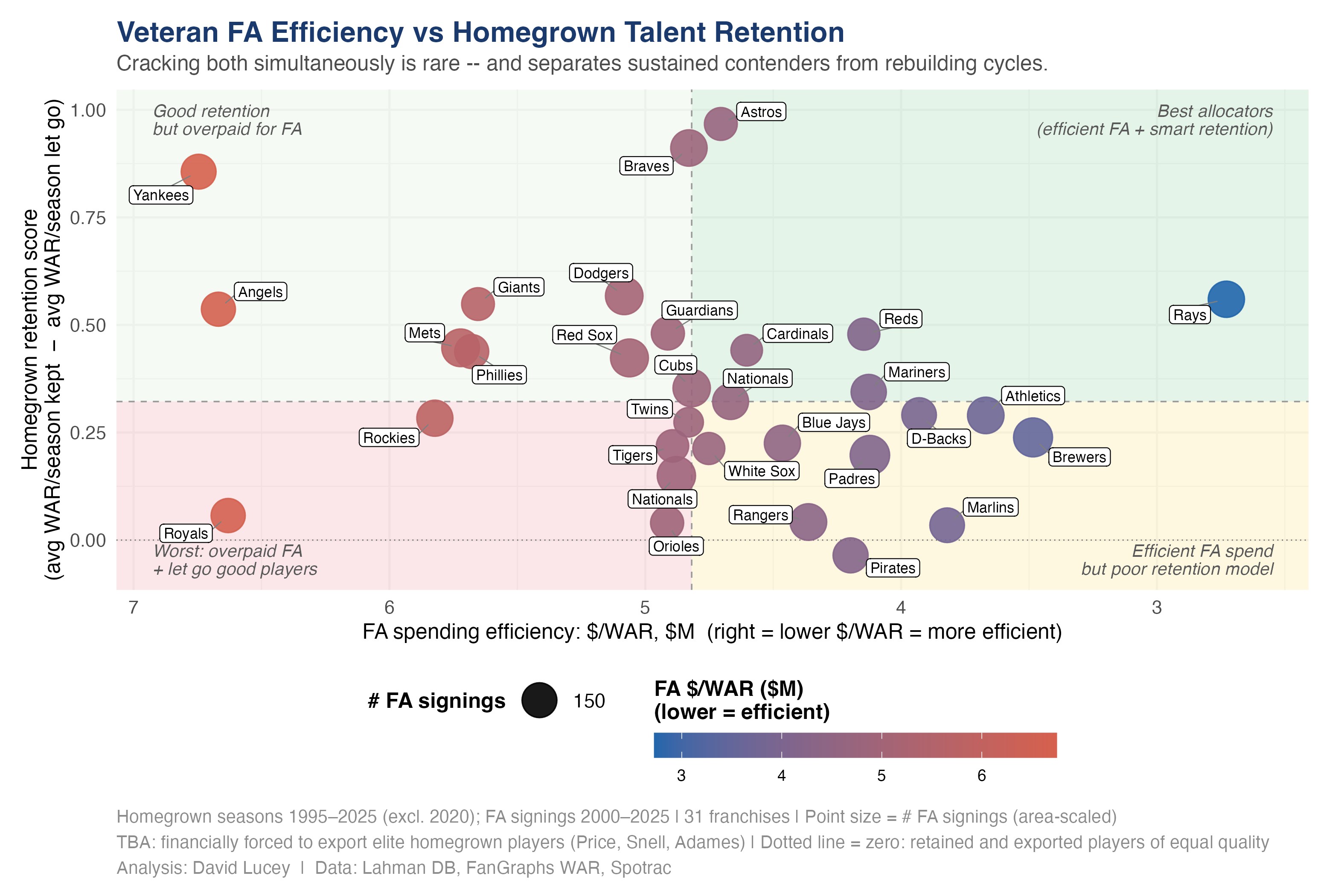 Quadrant scatter showing free-agent efficiency against homegrown retention by franchise.