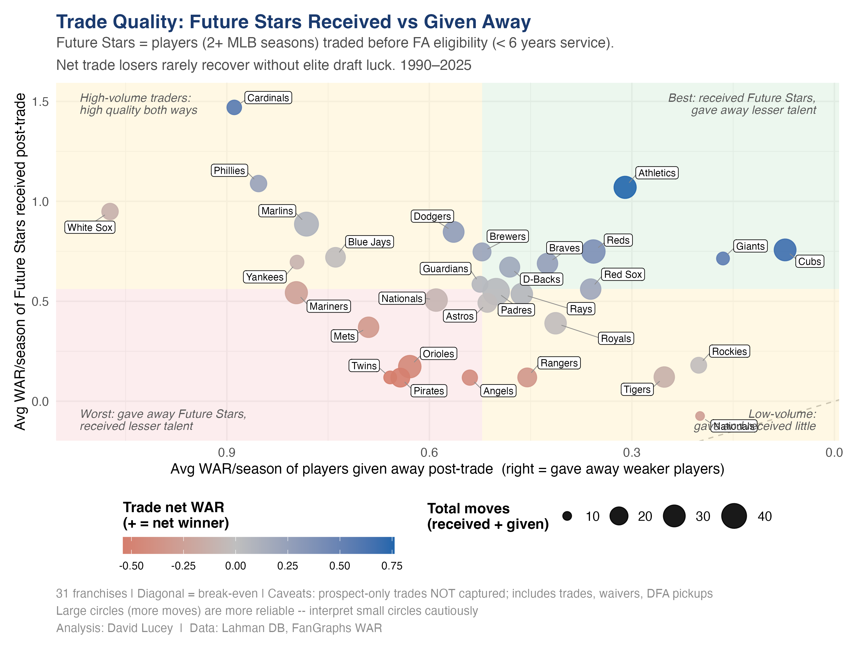 Quadrant scatter showing average WAR received versus average WAR given away in trades.